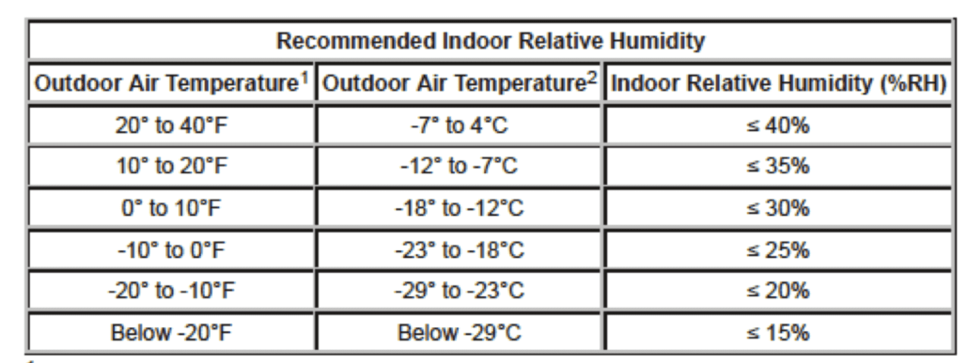 Recommended Indoor Relative Humidity